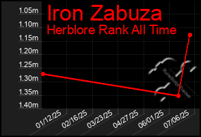 Total Graph of Iron Zabuza