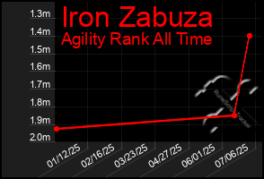 Total Graph of Iron Zabuza