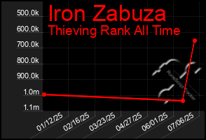 Total Graph of Iron Zabuza
