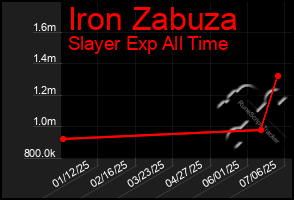 Total Graph of Iron Zabuza