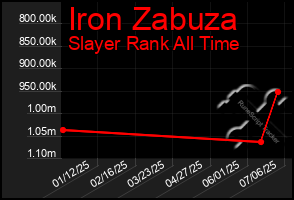 Total Graph of Iron Zabuza
