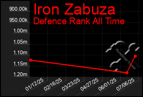 Total Graph of Iron Zabuza