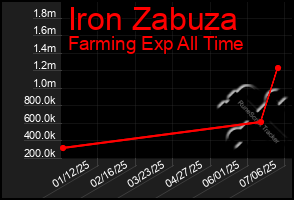 Total Graph of Iron Zabuza