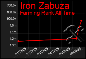 Total Graph of Iron Zabuza