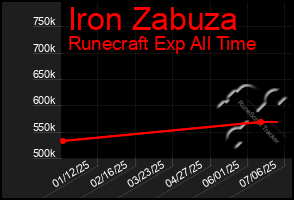 Total Graph of Iron Zabuza