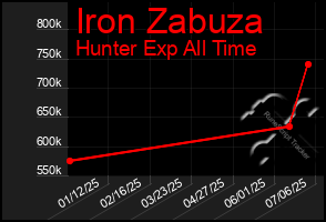 Total Graph of Iron Zabuza