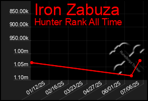 Total Graph of Iron Zabuza