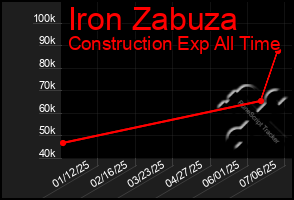 Total Graph of Iron Zabuza