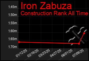 Total Graph of Iron Zabuza
