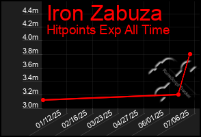 Total Graph of Iron Zabuza