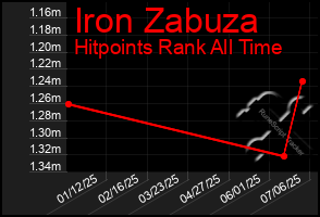 Total Graph of Iron Zabuza