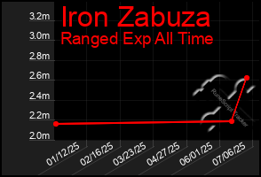Total Graph of Iron Zabuza