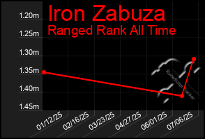Total Graph of Iron Zabuza