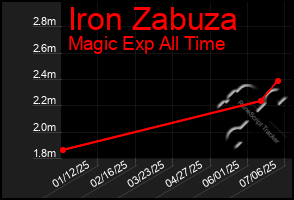 Total Graph of Iron Zabuza