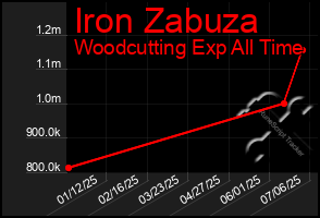 Total Graph of Iron Zabuza