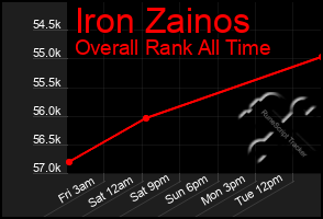 Total Graph of Iron Zainos