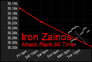 Total Graph of Iron Zainos