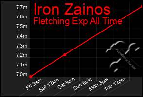 Total Graph of Iron Zainos