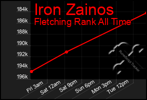 Total Graph of Iron Zainos