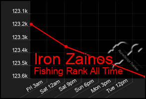 Total Graph of Iron Zainos