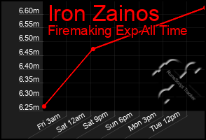 Total Graph of Iron Zainos