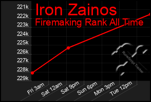 Total Graph of Iron Zainos