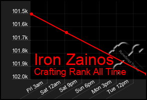 Total Graph of Iron Zainos