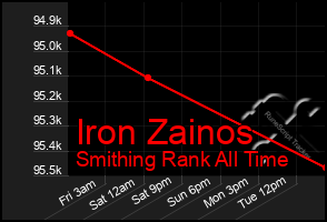 Total Graph of Iron Zainos