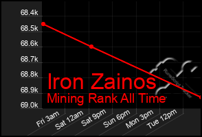 Total Graph of Iron Zainos