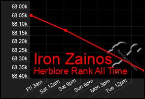 Total Graph of Iron Zainos