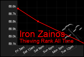 Total Graph of Iron Zainos