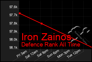 Total Graph of Iron Zainos