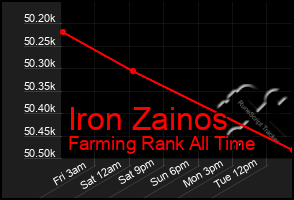 Total Graph of Iron Zainos