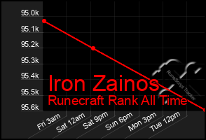 Total Graph of Iron Zainos