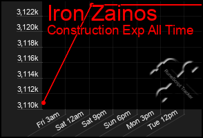 Total Graph of Iron Zainos