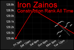 Total Graph of Iron Zainos