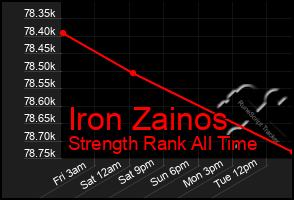Total Graph of Iron Zainos
