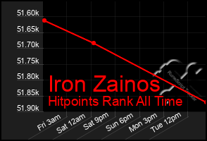 Total Graph of Iron Zainos