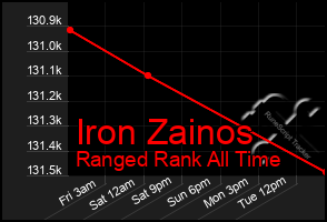 Total Graph of Iron Zainos