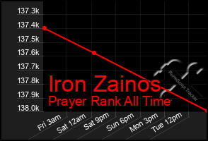 Total Graph of Iron Zainos