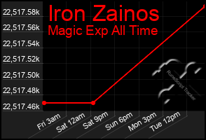 Total Graph of Iron Zainos