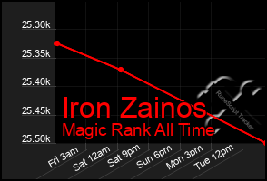 Total Graph of Iron Zainos