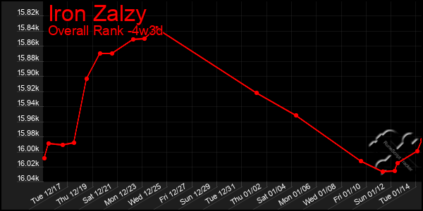 Last 31 Days Graph of Iron Zalzy