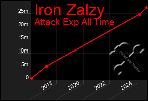 Total Graph of Iron Zalzy