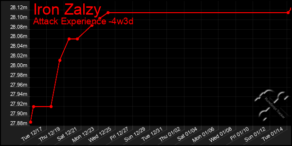 Last 31 Days Graph of Iron Zalzy