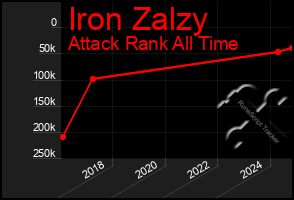 Total Graph of Iron Zalzy