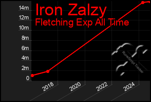 Total Graph of Iron Zalzy