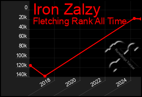 Total Graph of Iron Zalzy