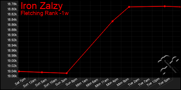 Last 7 Days Graph of Iron Zalzy