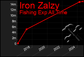 Total Graph of Iron Zalzy